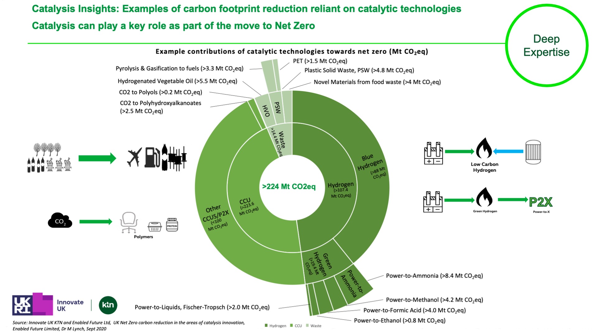 Graphic showcasing examples of carbon footprint reduction reliant on catalytic technologies, and how they play a key role as part of the move to net zero - follow link to Slideshare below for full text