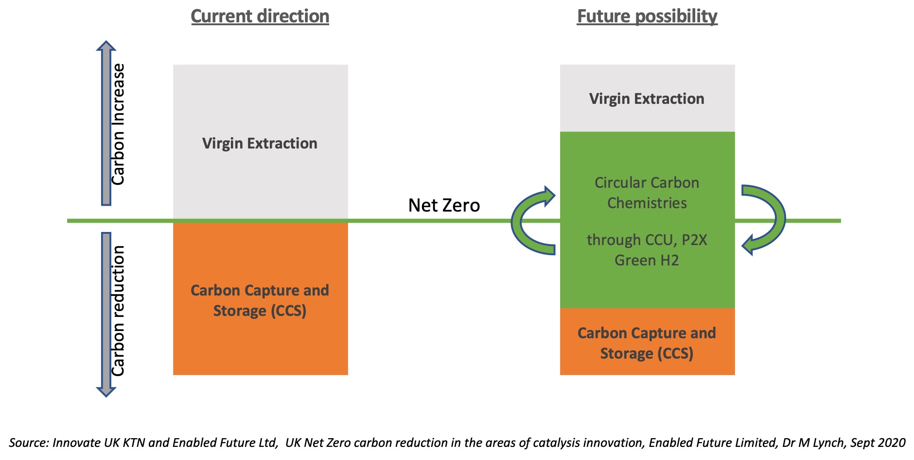 Graphic showcasing how circular carbon can benefit net zero - follow link to Slideshare below for full text