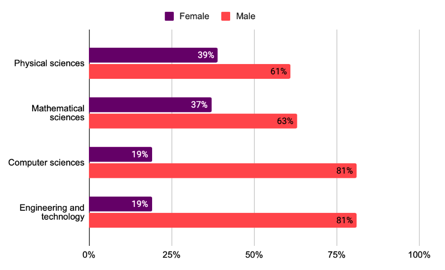 Representation of gender split for STEM university courses. Source: https://www.stemwomen.com